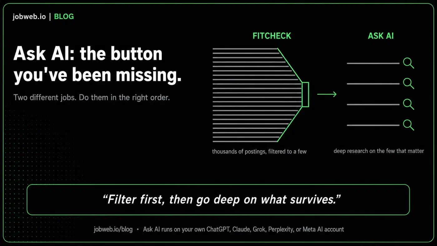 Infographic: Ask AI, the button you've been missing. Two different jobs, done in the right order. A funnel labeled Fitcheck takes thousands of postings and filters them to a few; an arrow leads to a stage labeled Ask AI where a handful of postings each get deep research. Quote: filter first, then go deep on what survives.