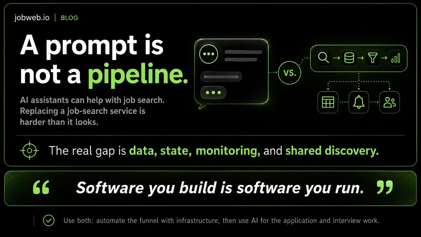 Infographic: A prompt is not a pipeline. AI assistants can help with job search; replacing a job-search service is harder than it looks. The real gap is data, state, monitoring, and shared discovery. Software you build is software you run. Use both: automate the funnel with infrastructure, then use AI for the application and interview work.