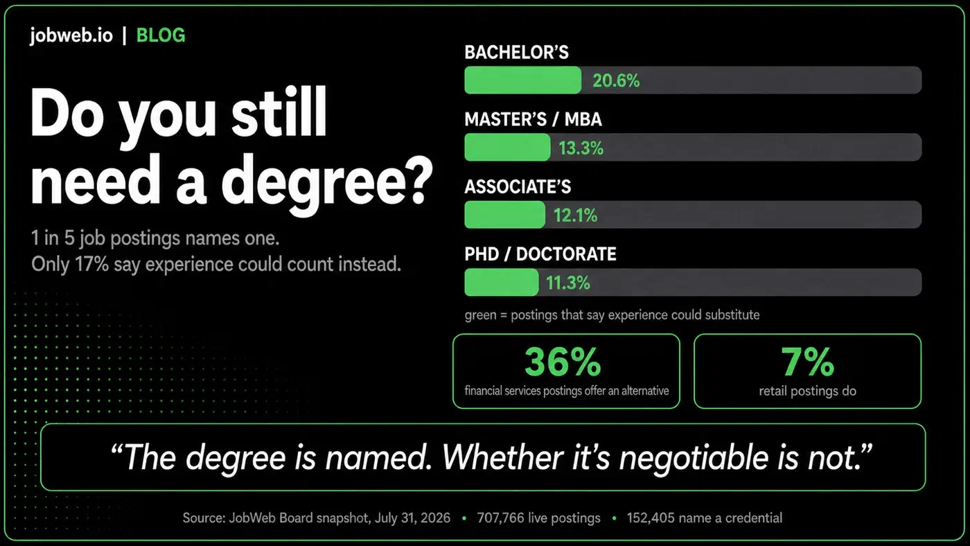 Infographic: Do you still need a degree? 1 in 5 job postings names one, and only 17% say experience could count instead. Bar chart of postings offering an equivalent-experience alternative: bachelor's 20.6%, master's or MBA 13.3%, associate's 12.1%, PhD or doctorate 11.3%. Financial services postings offer an alternative 36% of the time against retail's 7%. Quote: the degree is named, whether it's negotiable is not.