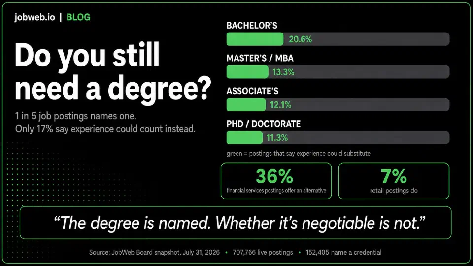 Do you still need a degree? article image.