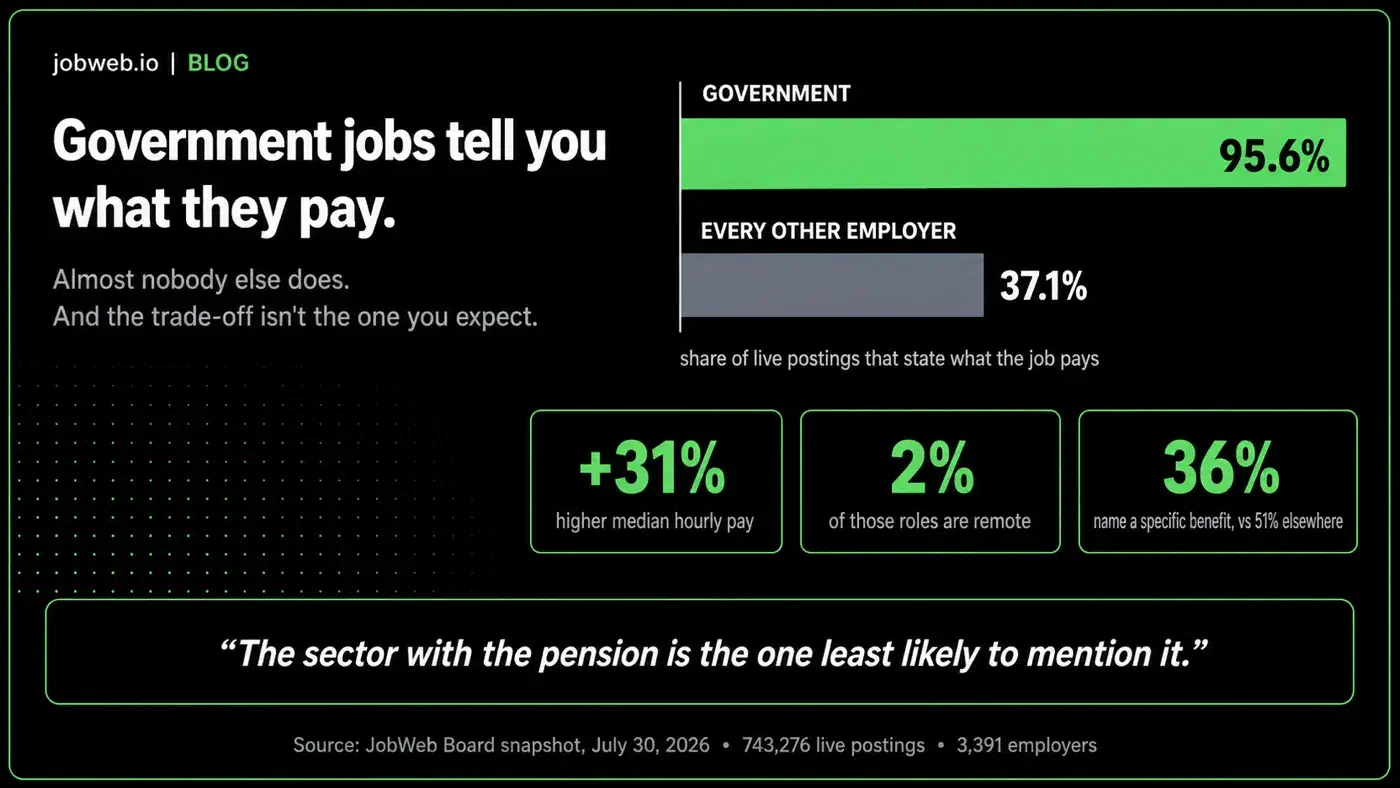 Infographic: Government jobs tell you what they pay, almost nobody else does. 95.6% of public-sector postings state the pay against 37.1% for every other employer. Public-sector roles pay 31% more per hour, only 2% are remote, and 36% name a specific benefit against 51% elsewhere. Quote: the sector with the pension is the one least likely to mention it.