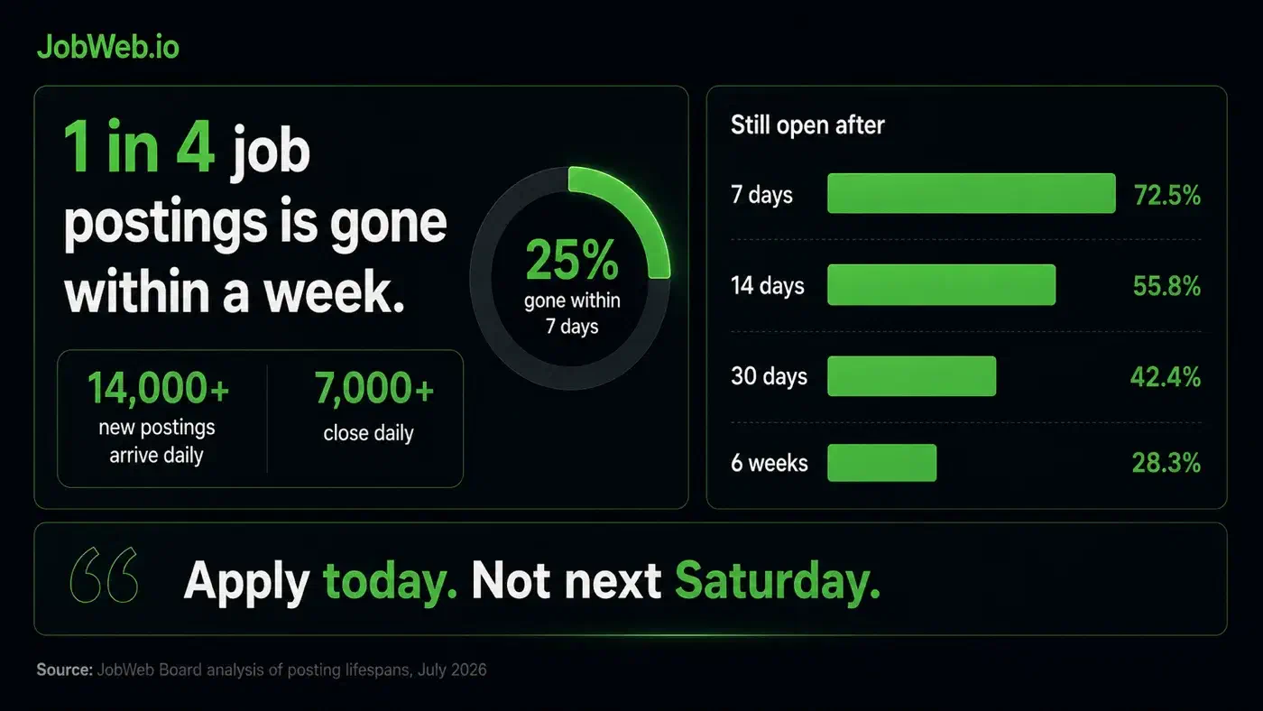 Infographic: 1 in 4 job postings is gone within a week. Still open after 7 days: 72.5%, 14 days: 55.8%, 30 days: 42.4%, six weeks: 28.3%. Roughly 14,000 new postings arrive and 7,000 close daily. Apply today, not next Saturday.