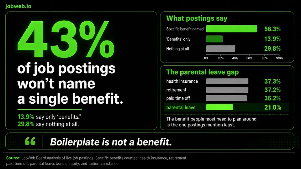 43% of job postings won't name a single benefit article image.