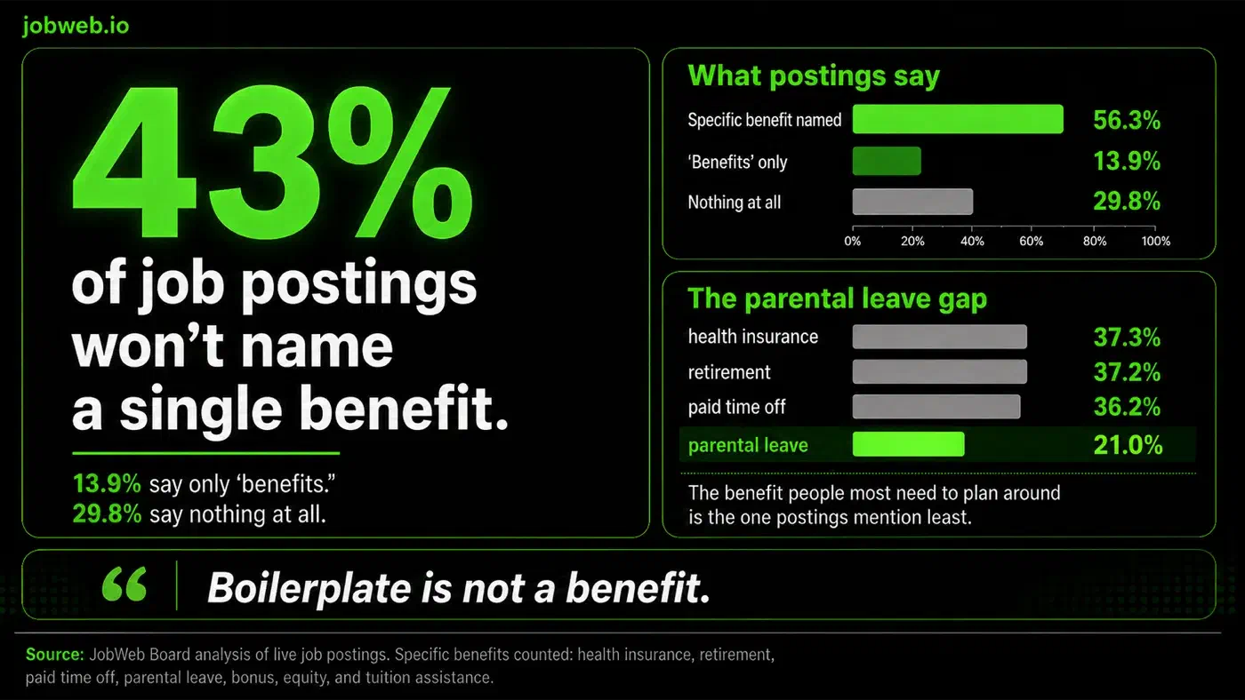 Infographic: 43% of job postings won't name a single benefit; 13.9% say only 'benefits' and 29.8% say nothing. Specific benefit named in 56.3%. The parental leave gap: health insurance 37.3%, retirement 37.2%, paid time off 36.2%, parental leave 21.0%. Boilerplate is not a benefit.