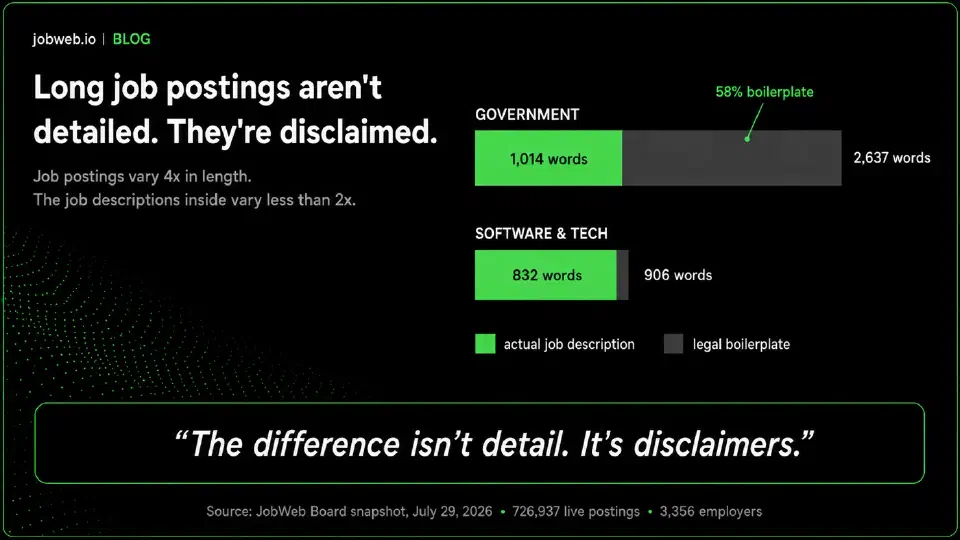 Long job postings aren't detailed. They're disclaimed. article image.