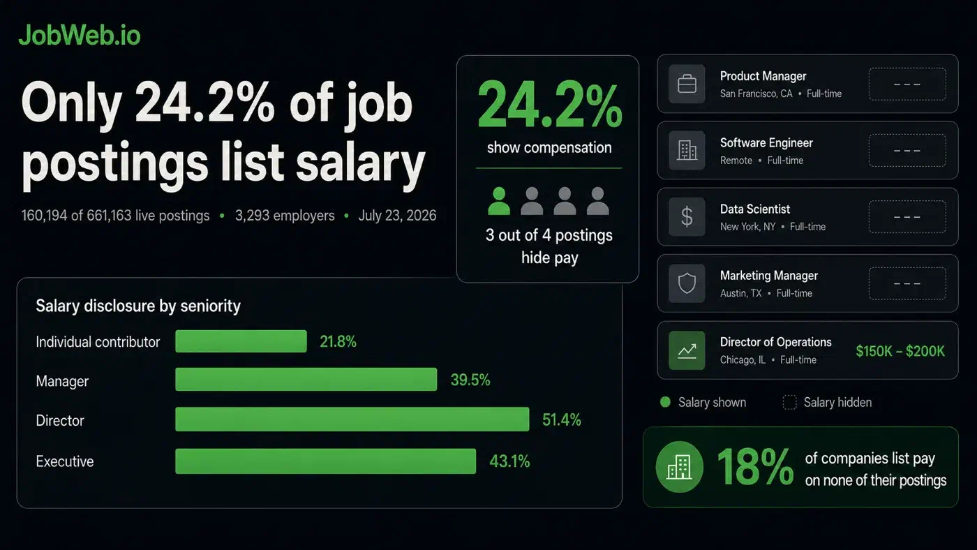 Infographic: only 24.2% of 661,163 live job postings list a salary. Salary disclosure by seniority shows individual contributors at 21.8% and directors at 51.4%, and 18% of companies list pay on none of their postings.