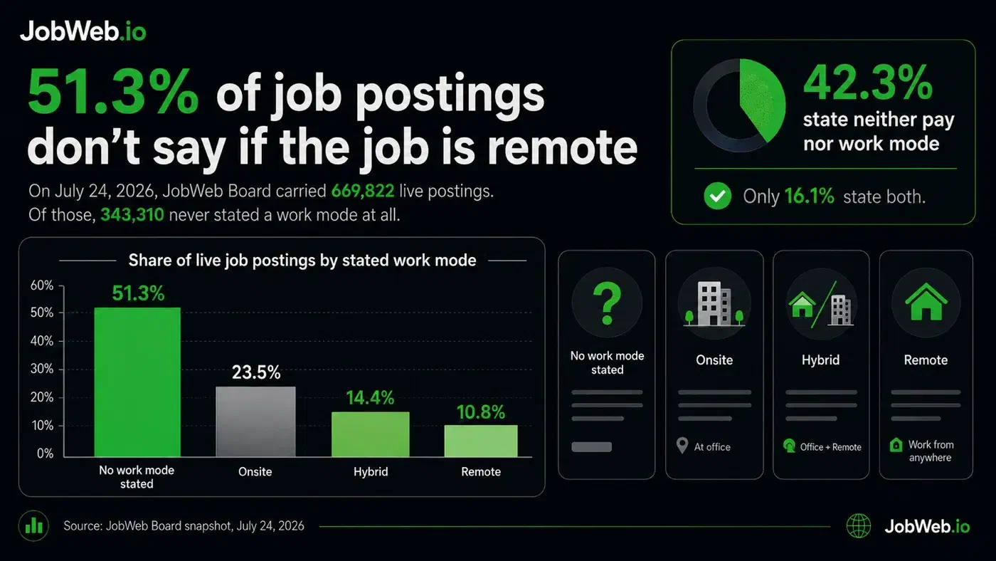 Infographic: 51.3% of 669,822 live job postings never state a work mode. Share by stated mode: onsite 23.5%, hybrid 14.4%, remote 10.8%. 42.3% state neither pay nor work mode; only 16.1% state both.