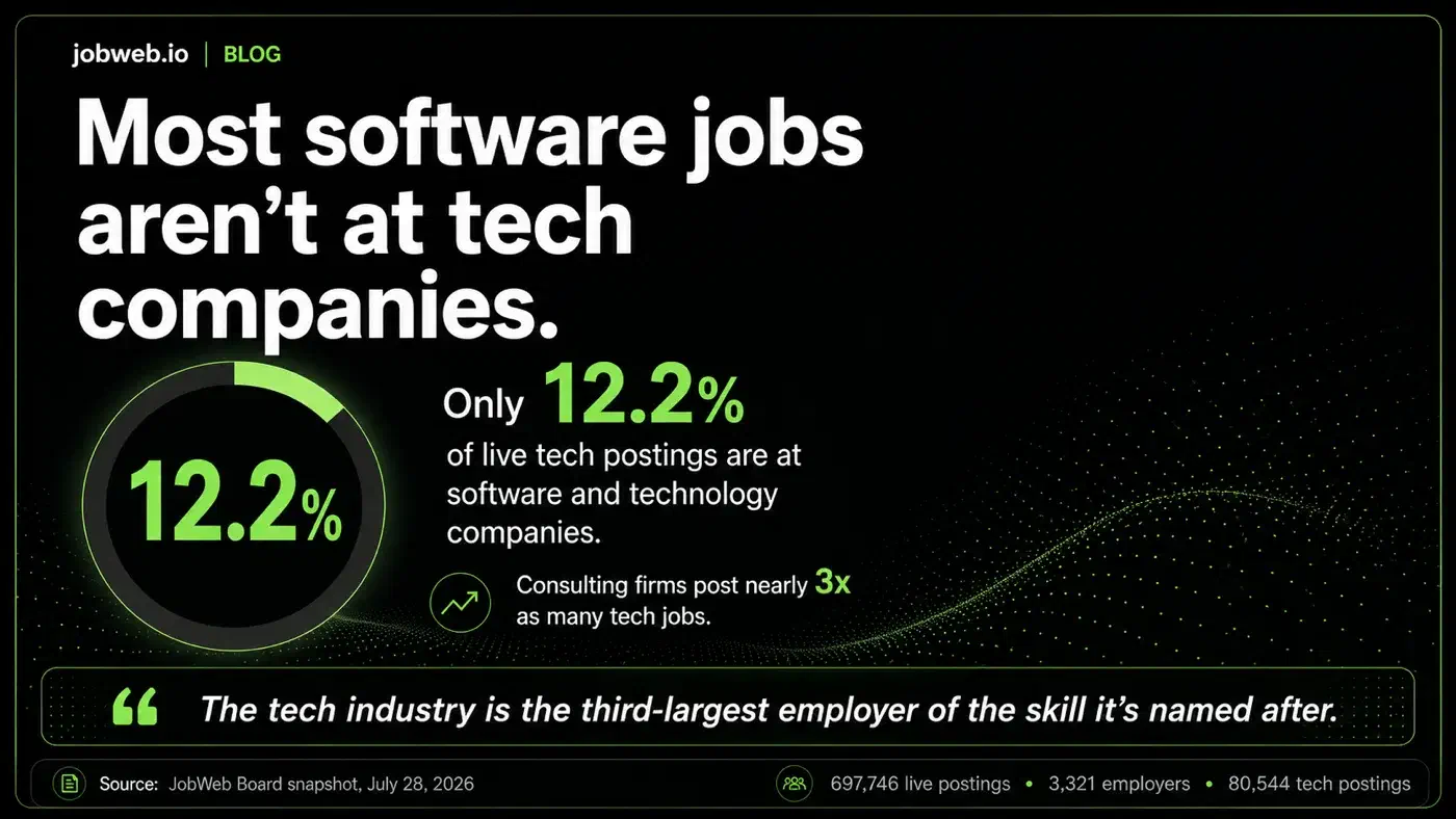Infographic: Most software jobs aren't at tech companies. Only 12.2% of live tech postings are at software and technology companies, and consulting firms post nearly 3x as many tech jobs. The tech industry is the third-largest employer of the skill it's named after. JobWeb Board snapshot, July 28, 2026: 697,746 live postings, 3,321 employers, 80,544 tech postings.