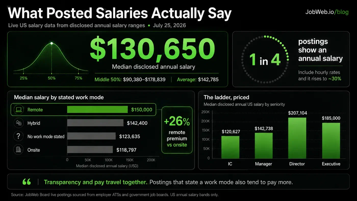 Infographic: median disclosed annual US salary $130,650, middle 50% $90,380 to $178,839. Remote postings median $150,000 vs onsite $118,797, a 26% premium. Ladder by seniority: IC $120,627, manager $142,738, director $207,104, executive $185,000.