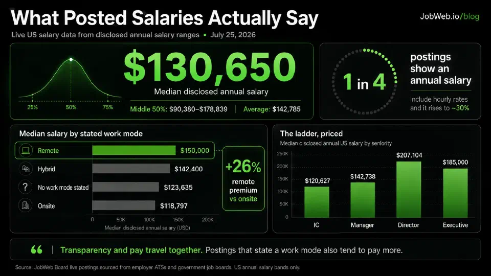 What posted salaries actually say about the US job market article image.