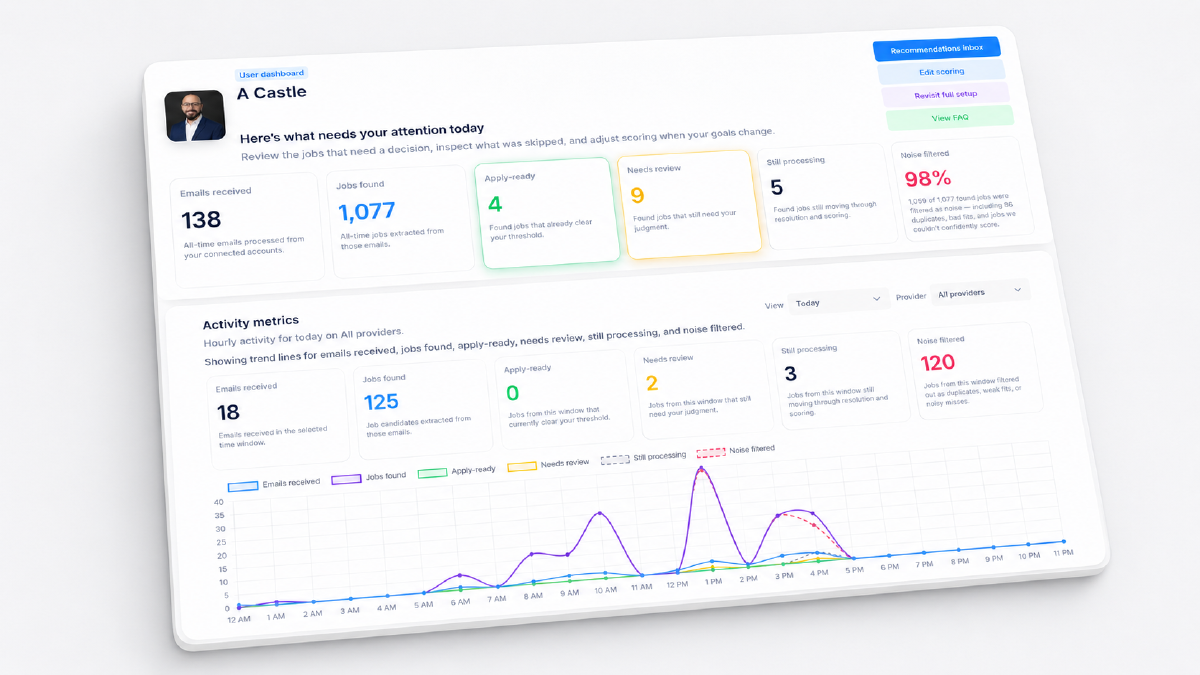 Fitcheck dashboard showing scored jobs, saved roles, and application activity in a single workspace.